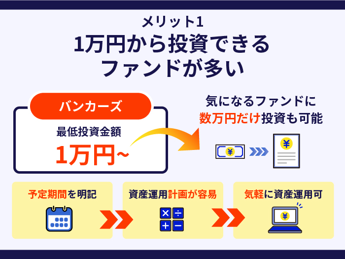 バンカーズの強み・メリット1.　1万円から投資できるファンドが多い